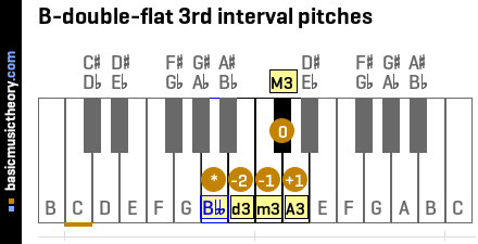 B-double-flat 3rd interval pitches
