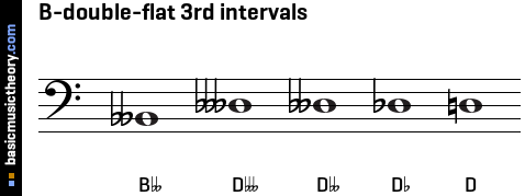 B-double-flat 3rd intervals