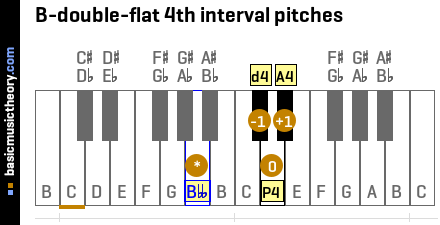 B-double-flat 4th interval pitches