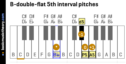 B-double-flat 5th interval pitches