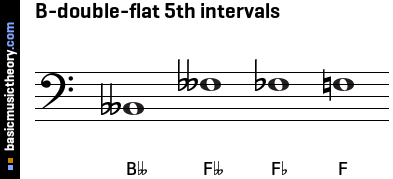 B-double-flat 5th intervals