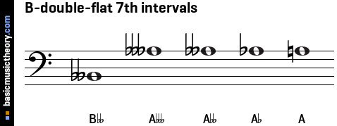 B-double-flat 7th intervals