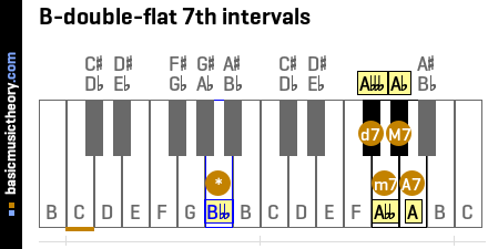 B-double-flat 7th intervals