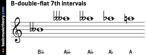 B-double-flat 7th intervals