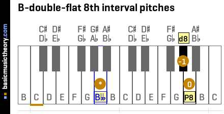 B-double-flat 8th interval pitches