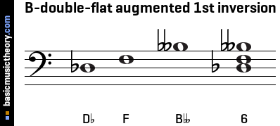 B-double-flat augmented 1st inversion