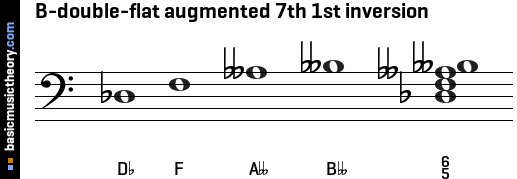 B-double-flat augmented 7th 1st inversion