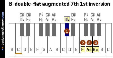B-double-flat augmented 7th 1st inversion