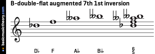 B-double-flat augmented 7th 1st inversion