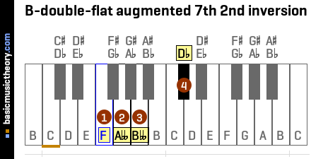 B-double-flat augmented 7th 2nd inversion