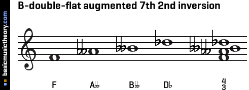 B-double-flat augmented 7th 2nd inversion