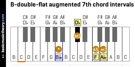 B-double-flat augmented 7th chord intervals
