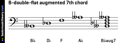 B-double-flat augmented 7th chord