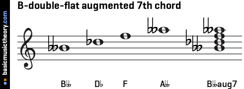 B-double-flat augmented 7th chord