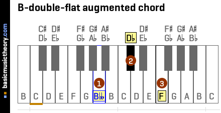 B-double-flat augmented chord