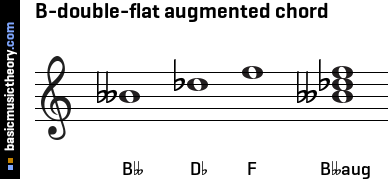  B-flat augmented triad chord