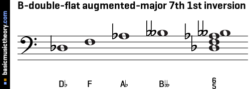 B-double-flat augmented-major 7th 1st inversion