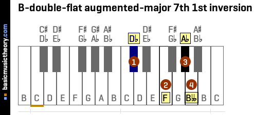 B-double-flat augmented-major 7th 1st inversion