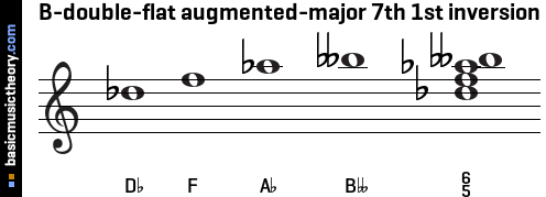 B-double-flat augmented-major 7th 1st inversion