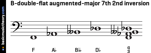 B-double-flat augmented-major 7th 2nd inversion