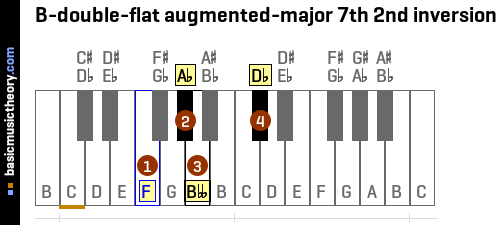 B-double-flat augmented-major 7th 2nd inversion