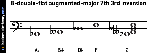 B-double-flat augmented-major 7th 3rd inversion