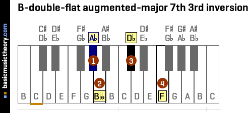 B-double-flat augmented-major 7th 3rd inversion