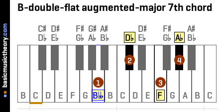 B-double-flat augmented-major 7th chord