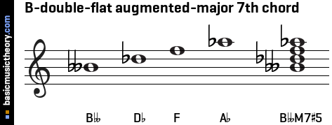 B-double-flat augmented-major 7th chord
