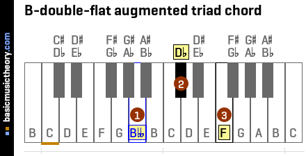B-double-flat augmented triad chord