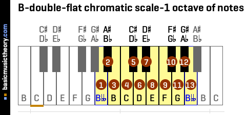 B-double-flat chromatic scale-1 octave of notes