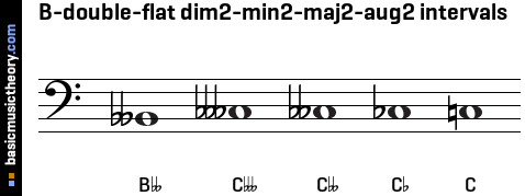 B-double-flat dim2-min2-maj2-aug2 intervals