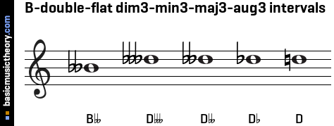 B-double-flat dim3-min3-maj3-aug3 intervals