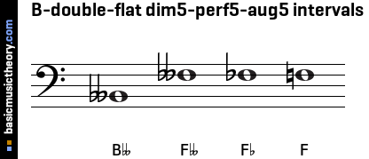 B-double-flat dim5-perf5-aug5 intervals