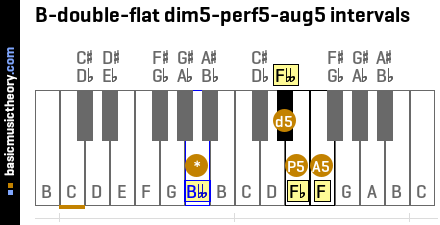 B-double-flat dim5-perf5-aug5 intervals