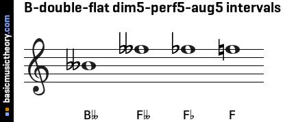 B-double-flat dim5-perf5-aug5 intervals