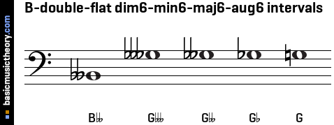 B-double-flat dim6-min6-maj6-aug6 intervals