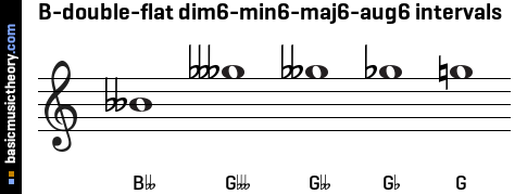 B-double-flat dim6-min6-maj6-aug6 intervals