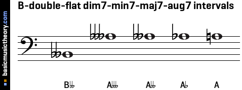 B-double-flat dim7-min7-maj7-aug7 intervals