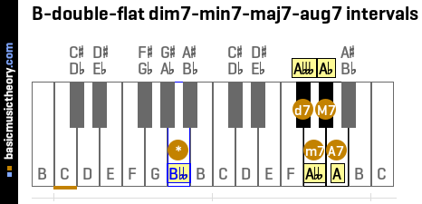B-double-flat dim7-min7-maj7-aug7 intervals