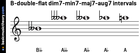 B-double-flat dim7-min7-maj7-aug7 intervals