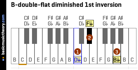 B-double-flat diminished 1st inversion