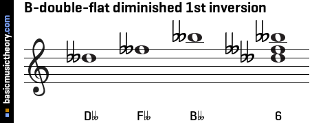 B-double-flat diminished 1st inversion