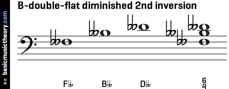 B-double-flat diminished 2nd inversion
