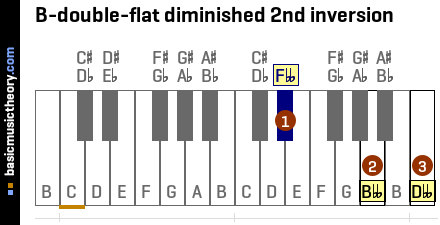 B-double-flat diminished 2nd inversion