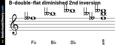 B-double-flat diminished 2nd inversion