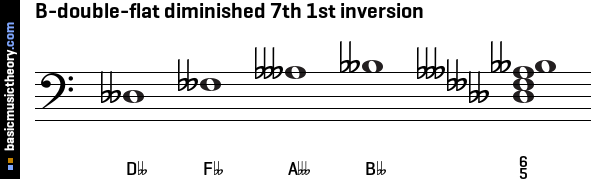 B-double-flat diminished 7th 1st inversion