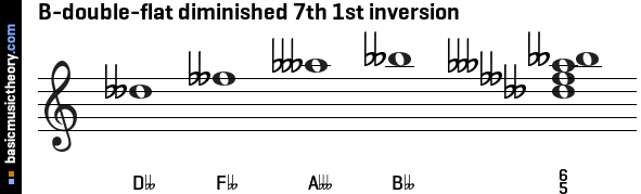 B-double-flat diminished 7th 1st inversion