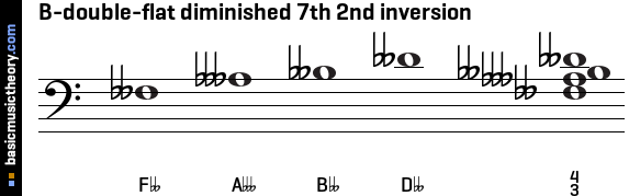 B-double-flat diminished 7th 2nd inversion