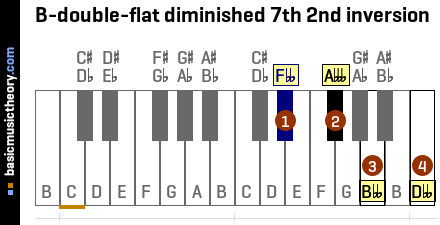 B-double-flat diminished 7th 2nd inversion